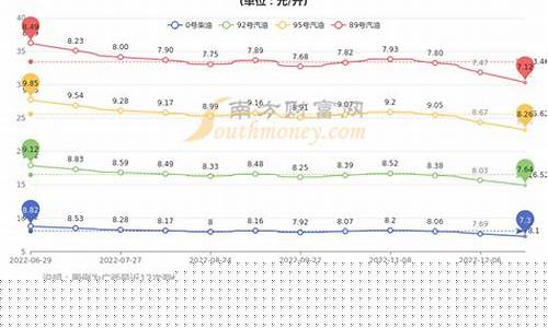 广西河池明天油价_广西今天油价格